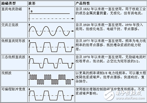 傳感器勵(lì)磁